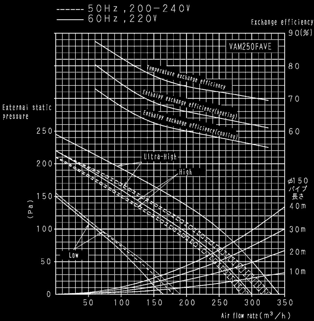 Szczegółowe rysunki techniczne VAM250FA VAM250FA 50 Hz, 220-240V 60Hz, 220V Wydajność wymiany VAM250FA Spręż dyspozycyjny Ultrawysoka Wysoka (Pa) Niska Wielkość nawiewu (m 3 /h) VAM350FA Prędkość UH