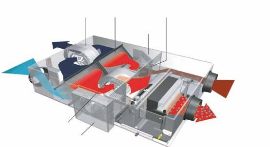 VKM-GB/VKM-GBM Wentylacja z odzyskiem ciepła i klimatyzacja Wstępne grzanie lub chłodzenie świeżego powietrza w celu obniżenia obciążenia układu klimatyzacji Energooszczędny układ wentylacji z