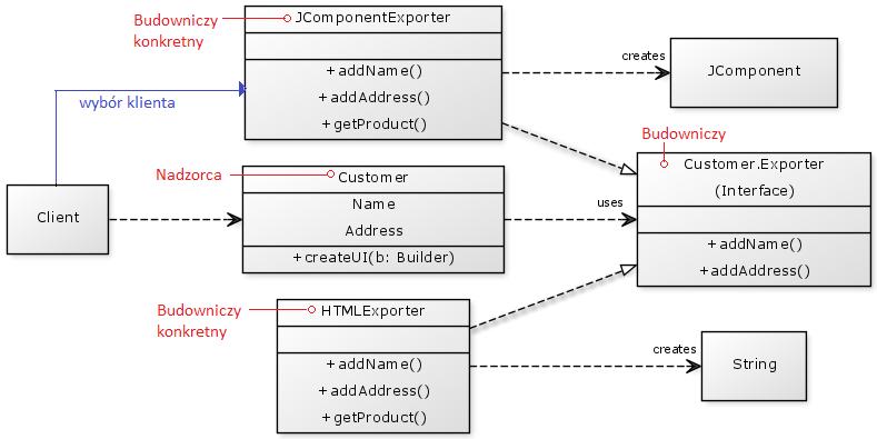 GoF: Builder przykład Ćwiczenia: Kod w Java - BuilderExample.