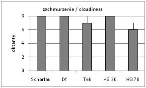 Metody wyznaczania stanów parności 75 Rys. 3. Klasyczne miary zmienności (minimum, maksimum oraz rangi 5. i 95.