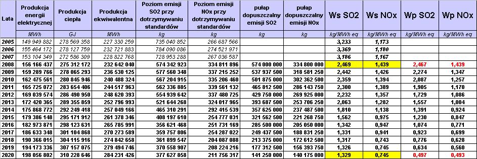 Dane wyjściowe dla symulacji ścieŝki ograniczenia emisji SO 2 z duŝych