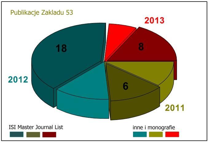 Zakład 53 Fizyki i Inżynierii Materiałowej Zespół Pracownicy naukowi : Dr Jacek Jaworski do 30.06. 2012 Dr inż.