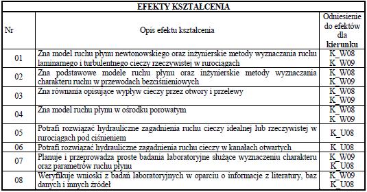 Struktura sylabusu na przykładzie przedmiotu HYDRAULIKA, prowadzonego na kierunku inżynieria środowiska w PWSZ w