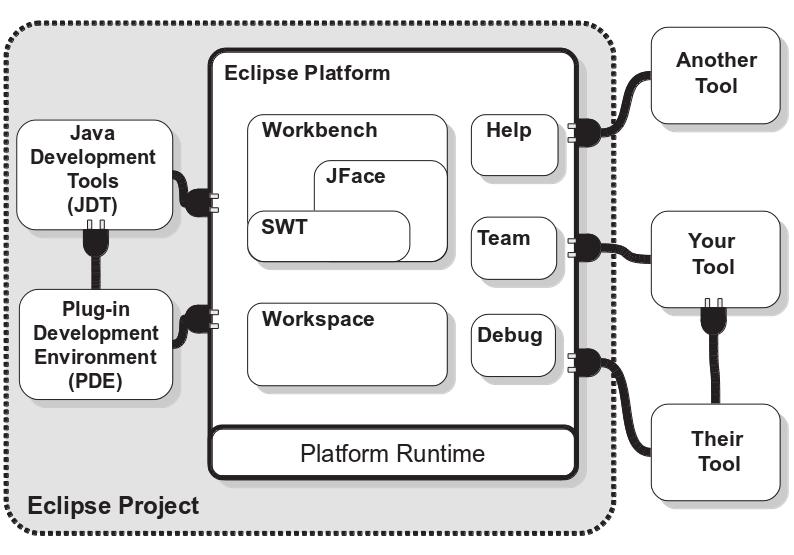 Rys. 7.1. Architektura platformy Eclipse [2] 7.2.3. KDevelop Z początku KDevelop (http://kdevelop.org) było pakietem IDE dla środowiska desktopowego KDE (http://kde.