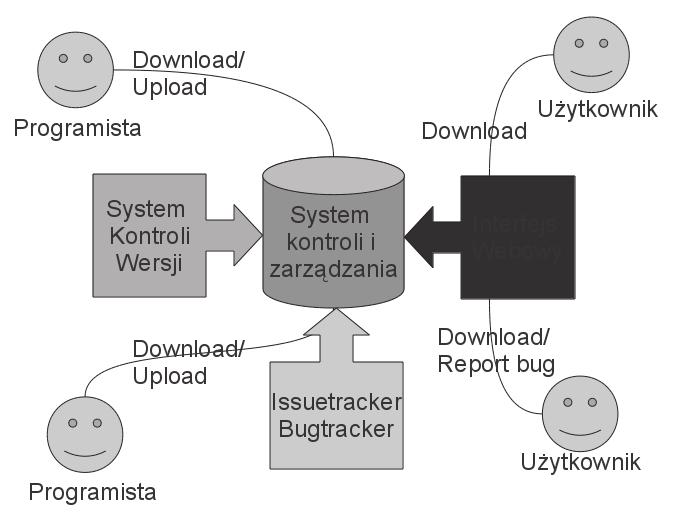 Obecnie jest wykorzystywany jako system zarządzania dystrybucją Ubuntu Linux.