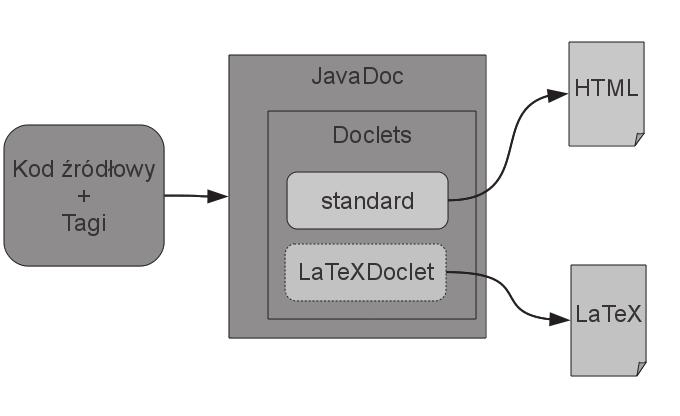 narzędzia JavaDoc na poziomie interpretacji tagów i generowania na ich podstawie dokumentu wyjściowego.