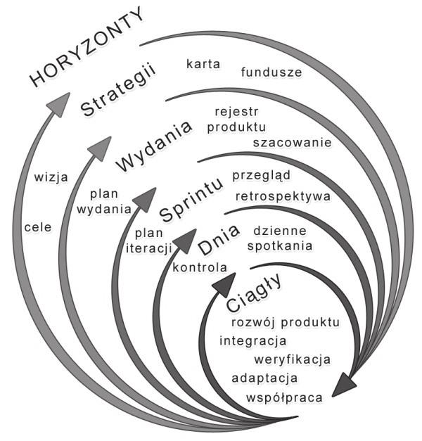 Sprint jest to horyzont o stałej długości i dotyczy rozwoju produktu. Do wykonania sprintu potrzebny jest plan sprintu, a w jego trakcie uzyskiwany jest przyrost produktu.