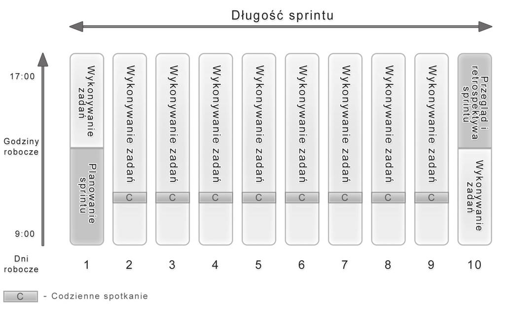 W trakcie każdego sprintu zachodzą stałe zdarzenia o charakterze spotkań zespołu Scrum (rys. 3.