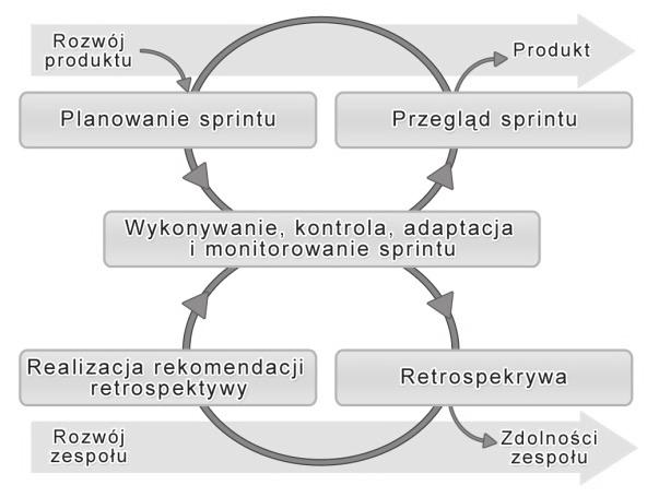 Strukturę sprintu wraz z występującymi stałymi fragmentami czasowymi przedstawiono na rysunku 3.4.