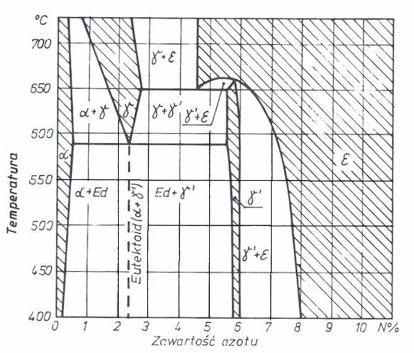 Wykres układu równowagi fazowej żelazo-azot: α- nitroferryt, roztwór azotu w