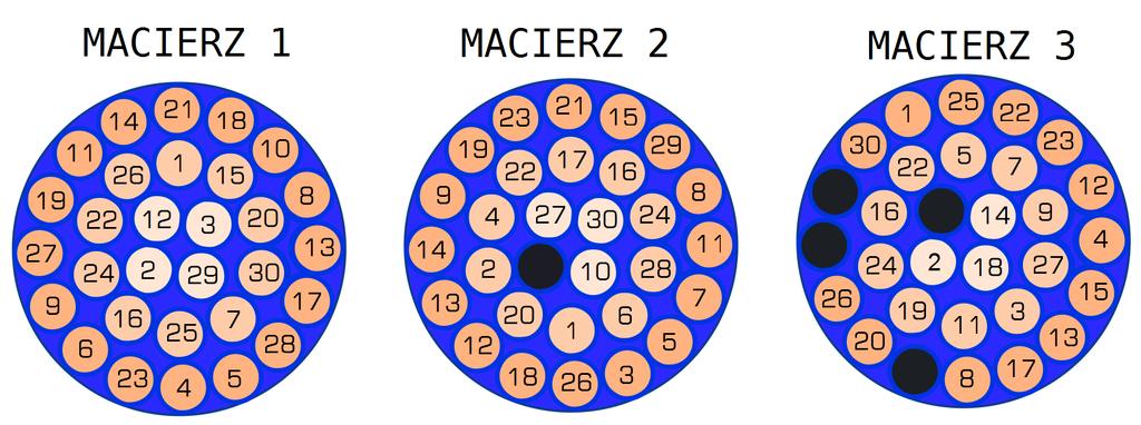 Rysunek 12: Mapa pokazuj ca przestrzenne rozªo»enie pojedynczych ±wiatªowódów w trzech egzemplarzach zbudowanego urz dzenia.