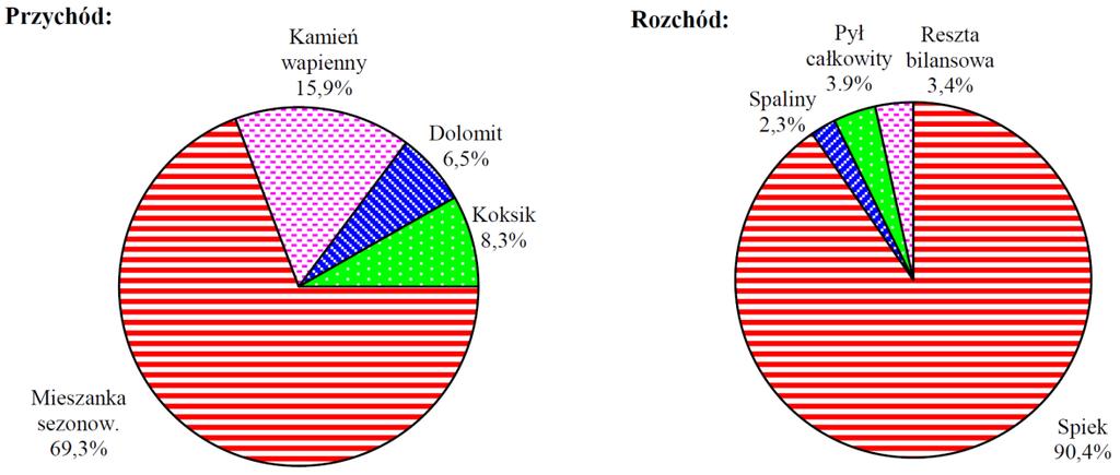 (a więc z urządzenia zasypowego, odpylnika oraz podczas wydmuchu z kapelek przy zadmuchiwaniu i wydmuchiwaniu pieców), a także z nagrzewnicami dmuchu, gdy są one opalane oczyszczonym gazem