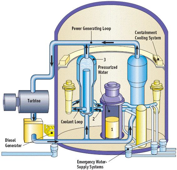 Pressurised Water Reactor PWR Reaktor wodny ciśnieniowy zapas wody lub lodu Obieg wtórny