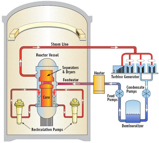 z do Boiling Water Reactor BWR Reaktor wodny wrzący zapas