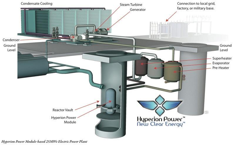 MIKROREAKTORY np. produkcji Hyperion Power Generation, Inc. (HPG), USA Parametry modułu: moc 70MWth/25MWe, czas eksploatacji 8 10 lat, wymiary rdzenia 1.5 x 2.