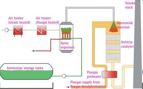 Metoda SCR (NO; NH 3 ; O 2 ) (N 2 ; H 2 O) Redukcja tlenków azotu za pomocą amoniaku w obecności katalizatora Stopnie utlenienia O -2 N +2 N -3 H + O 0 O -2 N 0 H + Zmiany N +2 N 0 N -3 N 0 O 0 O -2