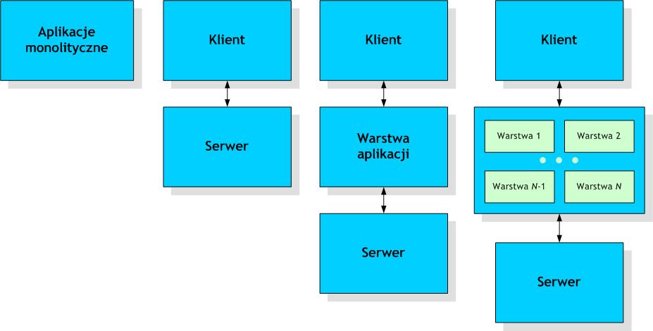 Wielowarstwowe architektury klient-serwer Od monolitu do aplikacji