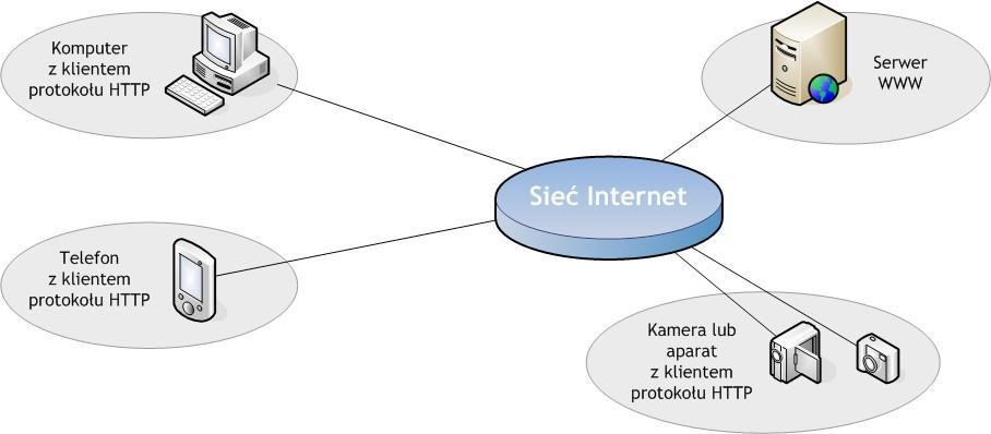 Protokół HTTP w pigułce Działa pomiędzy klientem a serwerem, służy do transmisji zasobów pomiędzy nimi.