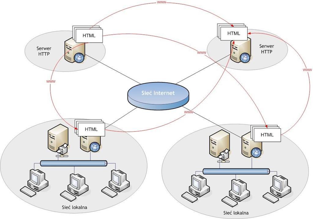 Internet, WWW, HTTP, HTML.