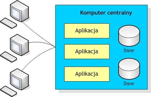 Przetwarzanie na komputerze centralnym w ujęciu klasycznym Komputer centralny zajmuje się zarówno realizacją operacji systemowych jak i aplikacyjnych.