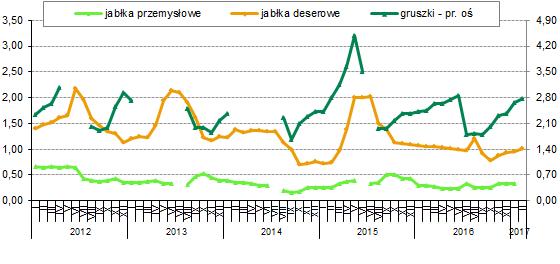 Owoce i warzywa Udział Polski w unijnym eksporcie do krajów trzecich zwiększył się z 9 do 27% Jak wynika z danych Eurostat eksport świeżych jabłek z UE do krajów trzecich w pierwszych pięciu