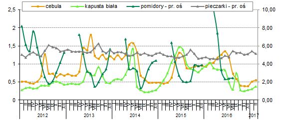 z mniejszej podaży jabłek w UE. Co ciekawe, w pierwszych 5 miesiacach bieżacego sezonu istotnie zwiększył się udział Polski w pozaunijnym eksporcie jabłek. W okresie VII-XI 2015 r.