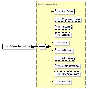 Adres podmiotu Nazwa pola KodKraju Wojewodztwo Powiat Gmina Ulica NrDomu NrLokalu Miejscowosc KodPocztowy Poczta Opis pola Pole zawiera dwuliterowy kod kraju wg słownika, który zamieszczono w