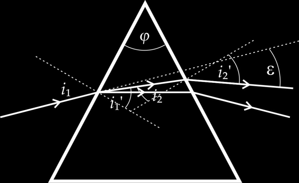 ε = i i φ + arcsin n 2 sin 2 i 1 sin φ cos φ sin i