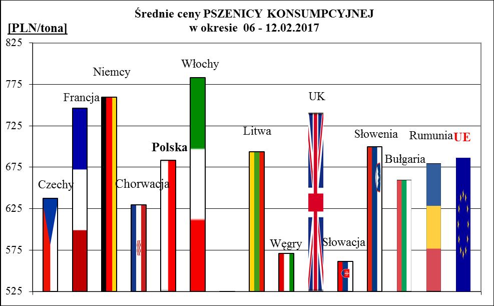 2a. Porównanie średnich cen ziarna w Polsce i UE: 6 lutego 2017r.