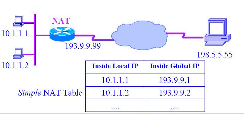 NAT STATYCZNY I DYNAMICZNY Załóżmy, że host 10.0.0.1 otwiera połaczenie z hostem 198.5.5.55 Pierwszy pakiet, który dociera do routera spod adresu 10.0.0.1 powoduje, że router sprawdza swoją tablicę NAT Router zastępuje adres źródłowy wewnętrznym adresem globalnym znalezionym w tablicy NAT.
