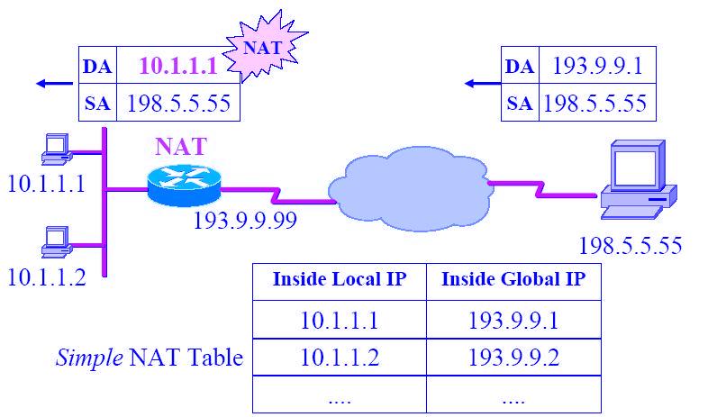 POŁĄCZENIA PRZEZ NAT W routerze translacja wewnątrz zewnątrz odbywa się po routingu. a wewnątrz zewnątrz pzed routingiem. Host 198.5.5.55 odpowiada hostowi 10.