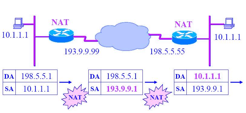 POŁĄCZENIA PRZEZ NAT - cd Załóżmy, że host 10.0.0.1 (po lewej) przesyła pakiet do hosta również 10.0.0.1 (po prawej). Oczywiście ten ostatni host ma adres wewnetrzny globalny 198.5.