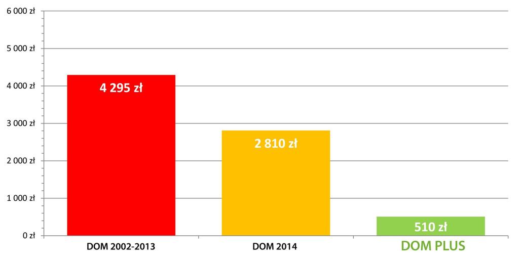 PORÓWNANIE CAŁKOWITYCH KOSZTÓW C.O. DLA DOMU 122m2 DOM 2002-2013 kocioł gazowy kondensacyjny z ogrzewaniem grzejnikowym + wentylacja grawitacyjna, współczynniki U zgodne z warunkami technicznymi do 2013r.