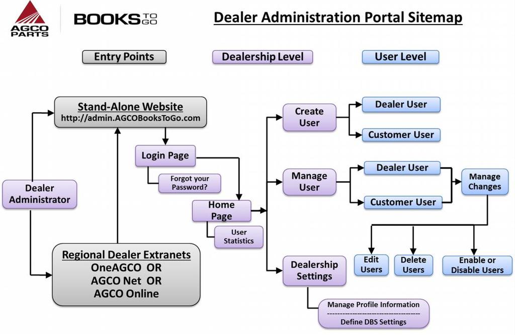 Rysunek 1 Mapa strony Portalu Administratora Dealera 2. ROZPOCZĘCIE PRACY A. WYMAGANIA MINIMALNE 1. Obsługiwane przeglądarki: a. b. c. d. Internet Explorer. Safari. Chrome. Firefox.