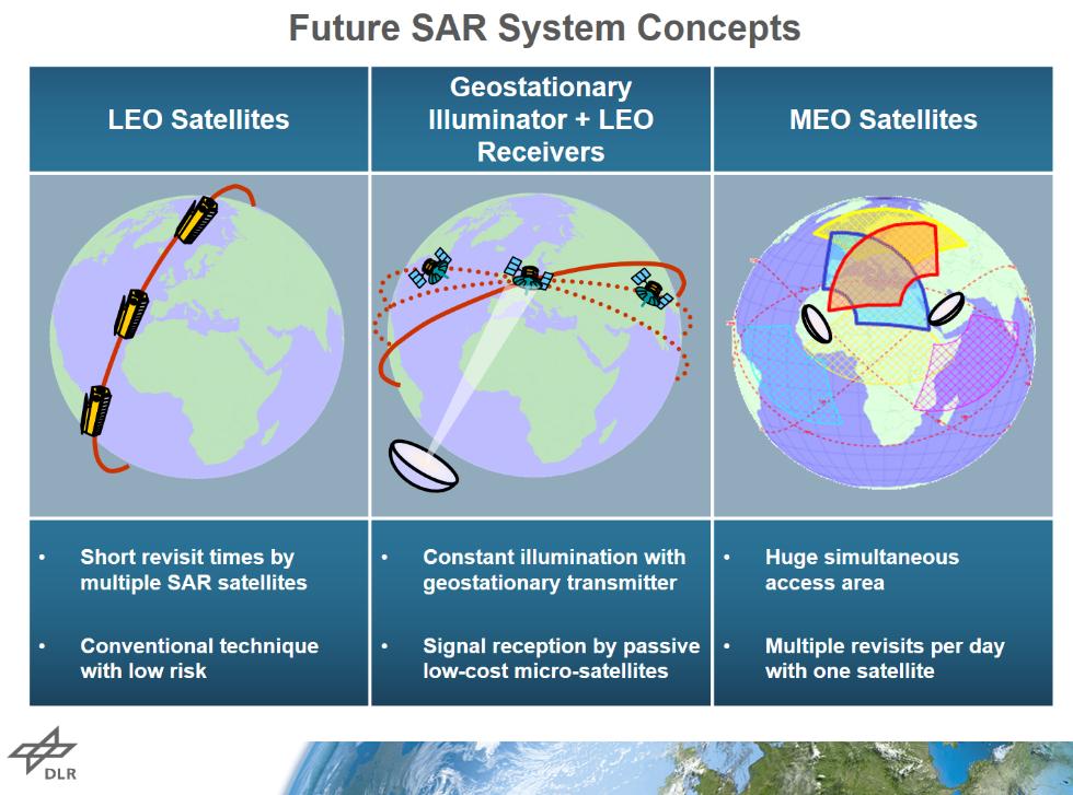 DLR przyszłość SAR Techniki prowadzenia współpracujących satelitów radarowych z regulowanym odstępem Geostacjonarny