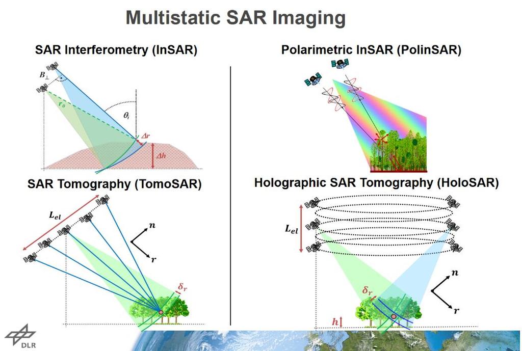 Polarymetryczna interferometria - PolinSAR m.in. do pomiaru wysokości drzewostanu, Tomografia radarowa - TomoSAR np.