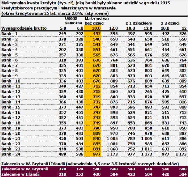 Maksymalna kwota kredytu a wynagrodzenia