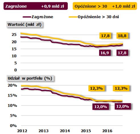 Zagrożone i opóźnione w spłacie