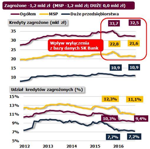 Zagrożone kredyty dla