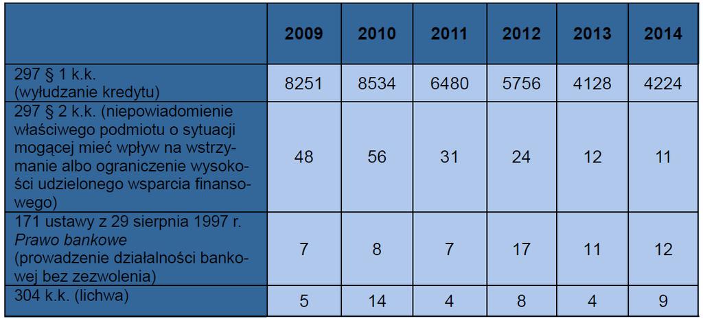 Liczba podejrzanych, którym policja postawiła zarzuty o przestępstwa związane z