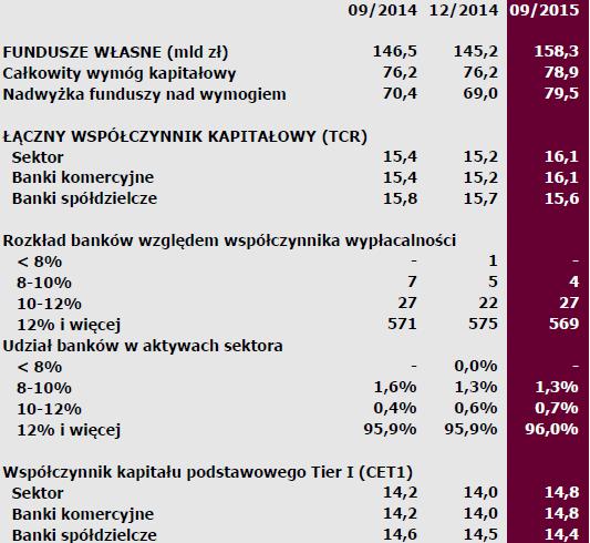 Sektor bankowy dostosowany do wymogów