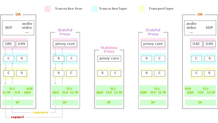 Registrar Registrar Proxy SIP Proxy SIP SIP UA SIP przepływ mediów (strumienie RTP) UA Rys. 4.