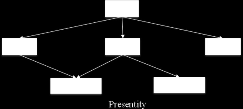 4.2.1. Informacja o statusie obecności Format PIDF, czyli Presence Information Data Format, definiuje jednolity sposób odwzorowania informacji o obecności w różnorodnych systemach komunikacyjnych.