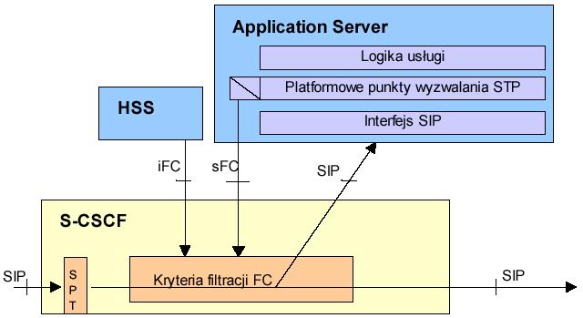 (Originating Service Control), zgłoszeń przychodzących (Terminating Service Control) lub zgłoszeń przychodzących do użytkownika, który nie jest zarejestrowany w systemie IMS (Terminating Service