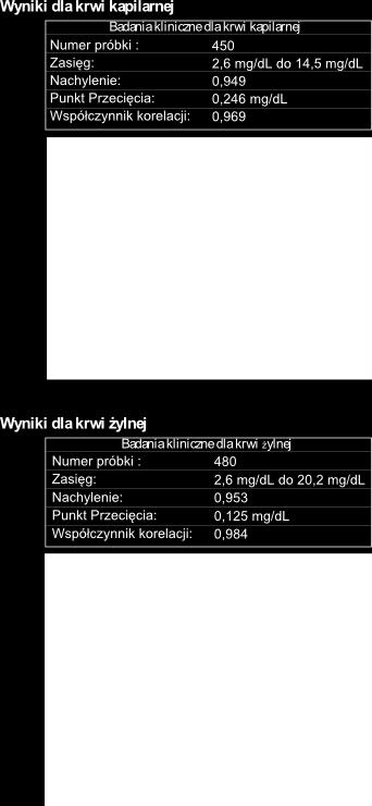 Termin ważności średnio 12 miesięcy. Jeśli paski testowe będą odpowiednio przechowywane to będą ważne do końca daty ważności. Przechowywać w temperaturze od 4 C do 30 C (39 F do 86 F).