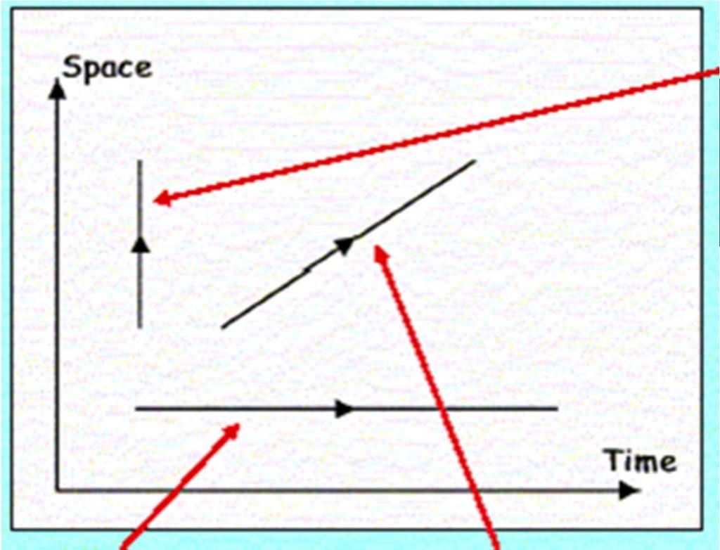 Diagramy Feynmana - elementarz Cząstka natychmiastowo przemieszczająca się z jednego punktu do drugiego Nachylenie linii odpowiada ruchowi cząstki (brak