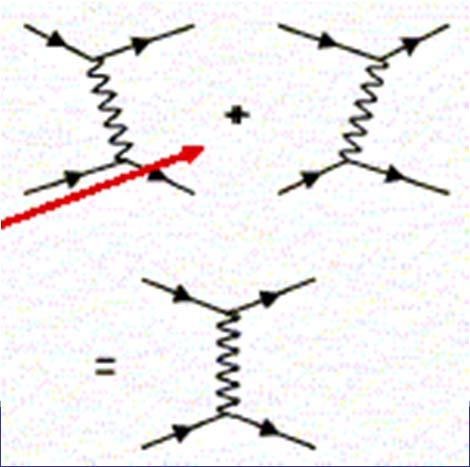 Diagramy Feynmana - elementarz Diagramy rozpraszania, zawierające co najmniej jedną linię wewnętrzną, reprezentującą oddziaływanie cząstek stanu początkowego i końcowego.