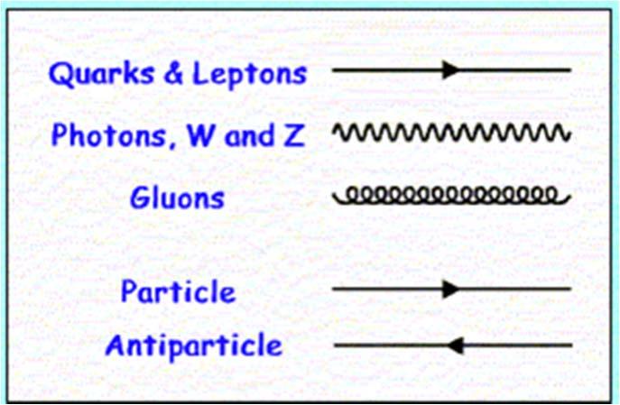 Diagramy Feynmana - elementarz Konwencje graficzne: Antycząstka = cząstka poruszająca się wstecz w czasie Każda linia na diagramie Feynmana reprezentuje (anty-)cząstkę obdarzoną pewnym 4-pędem.
