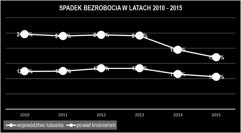 Wykres nr 5 - Spadek stopy bezrobocia w powiecie krośnieńskim i województwie lubuskim w latach 2010-2015 Źródło opracowanie własne Powiatowego Urzędu Pracy w Krośnie Odrzańskim Niezwykle ważne jest