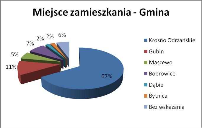 Wykres Nr 10 Miejsce